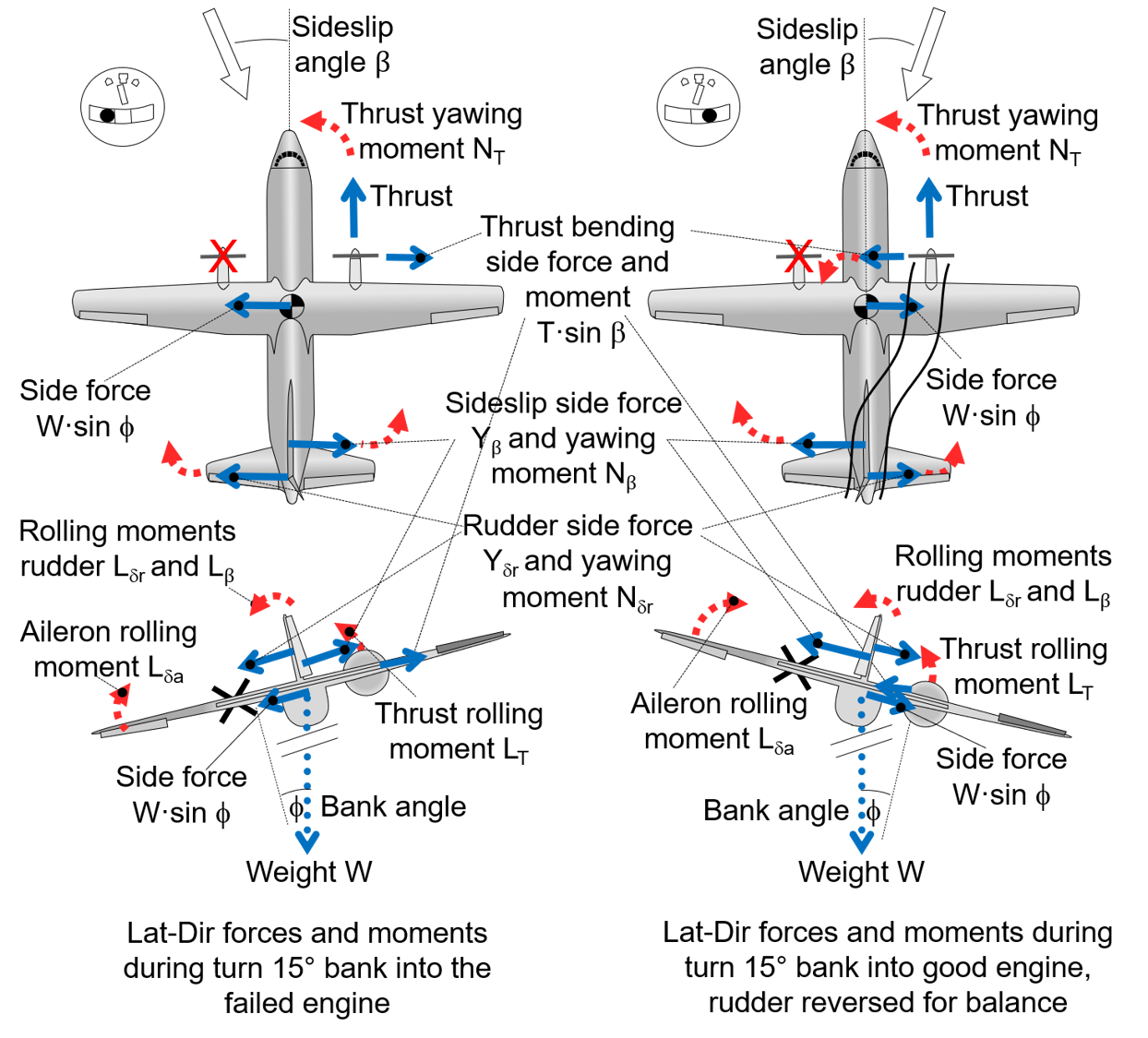 Figure with forces and moments while banking.